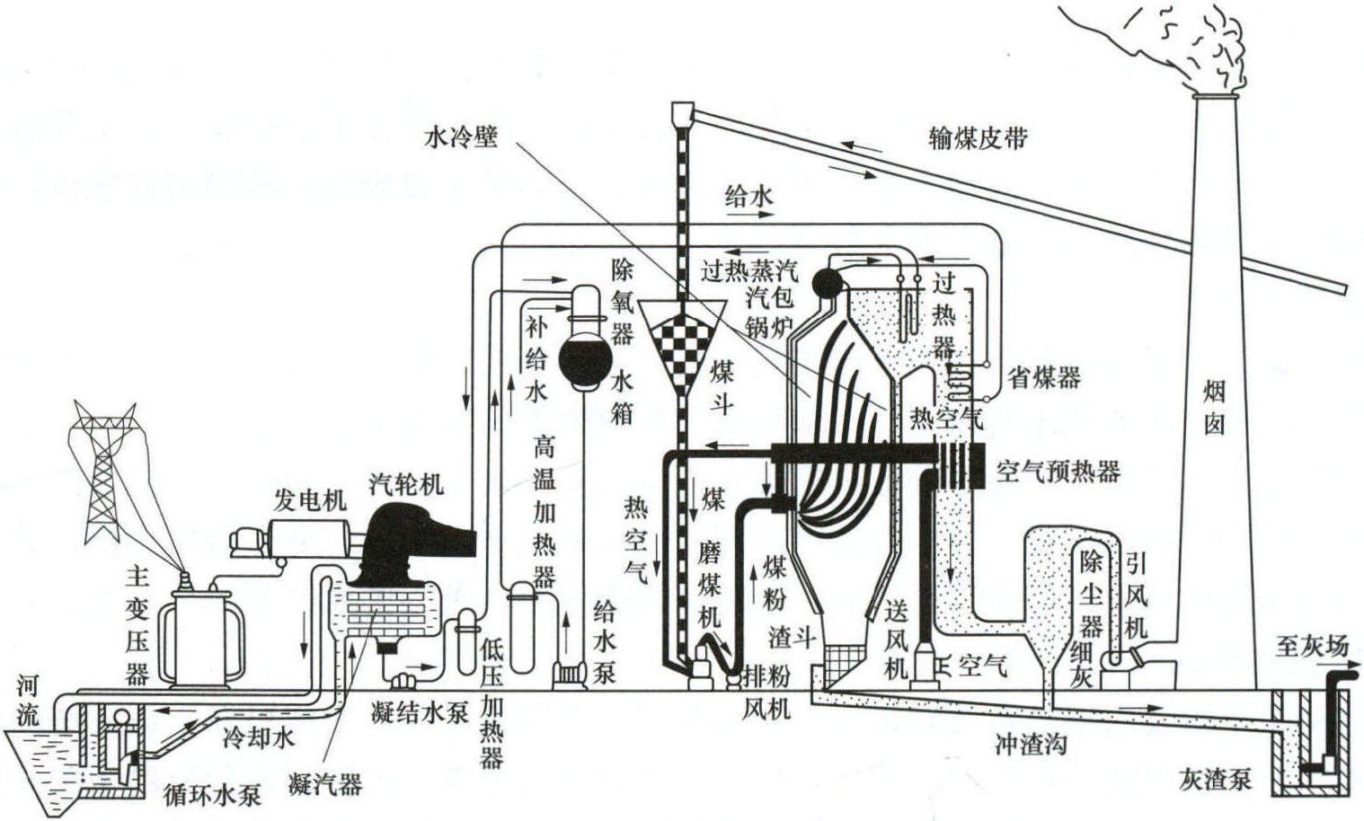 第二節(jié) 火力發(fā)電基礎(chǔ)知識(shí)